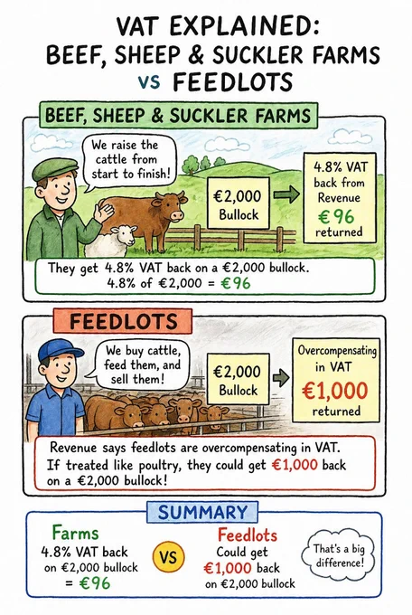 VAT explained for Irish farmers 