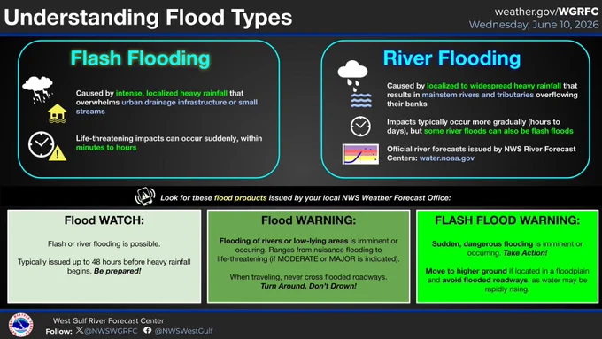 Side by side comparison of flash flooding and river flooding attributes, along with a summary of NWS flood watches and warning products.