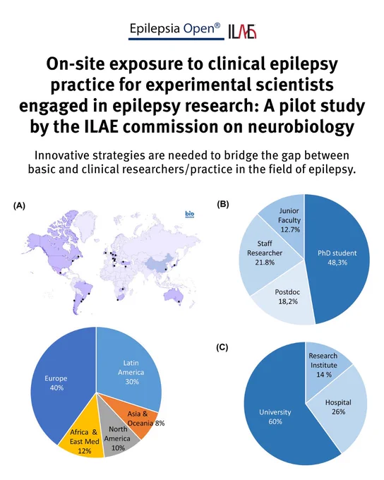 "This pilot study tested a two-week immersive experience where small teams of basic scientists shadowed clinicians during their work at hospitals around the world. Questionnaires showed high satisfaction among both groups. Results support expanding such training, with the backing of the ILAE and aligned centers, to build understanding, interest, and long-term commitment, ensuring bench research is informed by and translates to clinical practice and improved quality of life for patients."

Read this original article from Epilepsia Open Journal at doi.org/10.1002/epi4.70282.