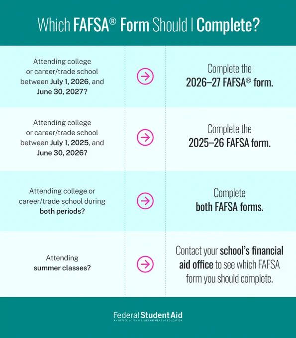 Which FAFSA form should I complete? 
Attending college or career/trade school between July 1, 2026, and June 30, 2027? Complete the 2026–27 FAFSA form. 
Attending college or career/trade school between July 1, 2025, and June 30, 2026? Complete the 2025–26 FAFSA form. 
Attending college or career/trade school during both periods? Complete both FAFSA forms. 
Attending summer classes? Contact your school’s financial aid office to see which FAFSA form you should complete. 