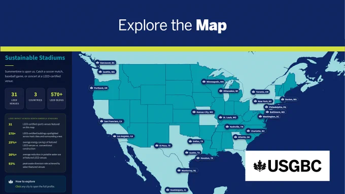 A map of the United States showing locations of sustainable stadiums, indicated by markers. The map is titled "Explore the Map," with a prominent USGBC logo in the bottom right corner. A sidebar to the left presents statistics: "31 venues," "3 countries," and "570  LEED IDs." Underneath are descriptions of each statistic relating to sustainability.