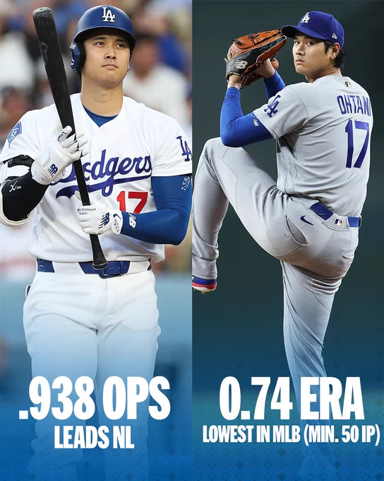 Shohei Ohtani
.938 OPS - leads NL
0.74 - lowest in MLB (Min. 50 IP)
Pictured: (Left) Shohei Ohtani holds a bat wearing a white Dodgers uniform and a blue helmet.
(Right) Shohei Ohtani in his pitching windup wearing a gray Dodgers uniform and a blue cap.