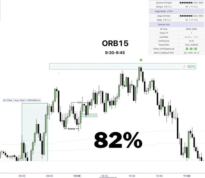 Intelligent Balance - Trading View indicator by Herman Trading showed 82% for LONGS on NQ New York Session. 