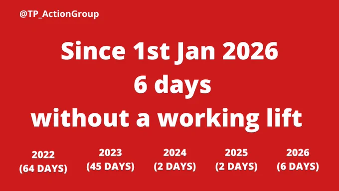 Red background with text: "Since 1 Jan 2020, 6 days without a working lift."