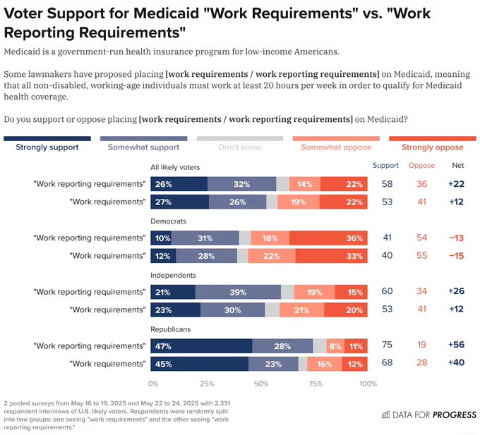 Bar chart of polling data from Data For Progress.
Title: Voter Support for Medicaid "Work Requirements" vs. "Work Reporting Requirements".
Description: Medicaid is a government-run health insurance program for low-income Americans. Some lawmakers have proposed placing [work requirements / work reporting requirements] on Medicaid, meaning that all non-disabled, working-age individuals must work at least 20 hours per week in order to qualify for Medicaid health coverage. Do you support or oppose placing [work requirements / work reporting requirements] on Medicaid?
"Work reporting requirements" — Support: 58%, Oppose: 36%
"Work requirements" — Support: 53%, Oppose: 41%
"Work reporting requirements" — Support: 41%, Oppose: 54%
"Work requirements" — Support: 40%, Oppose: 55%
"Work reporting requirements" — Support: 60%, Oppose: 34%
"Work requirements" — Support: 53%, Oppose: 41%
"Work reporting requirements" — Support: 75%, Oppose: 19%
"Work requirements" — Support: 68%, Oppose: 28%

2 poo