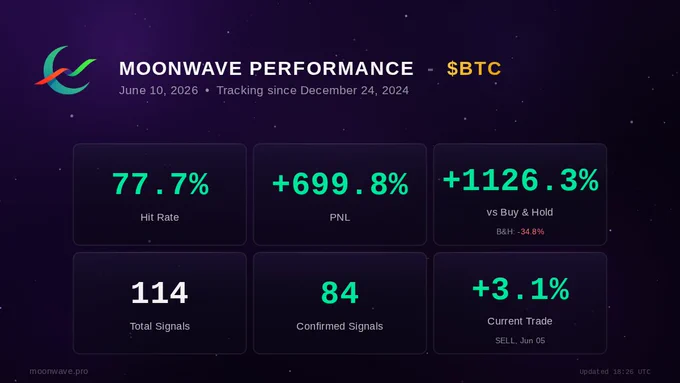 Moonwave $BTC performance snapshot as of June 10, 2026. Tracking since December 24, 2024: 77.7% hit rate across 114 signals (84 confirmed),  699.8% P/L,  1126.3% vs Buy & Hold, current trade at  3.1%.