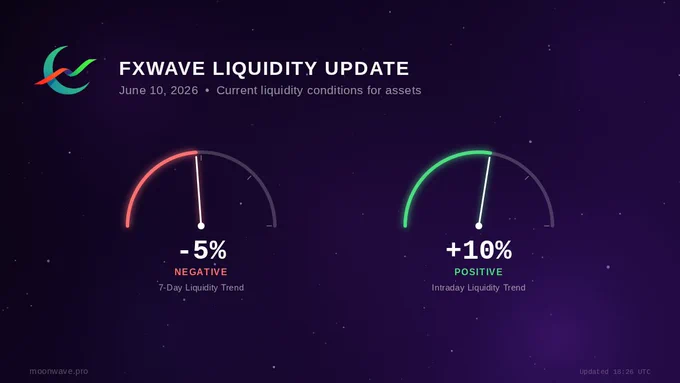 FXwave Liquidity Oscillator as of June 10, 2026. Two half-circle needle gauges side by side on a starfield background. Left gauge: FXwave 7-Day Trend at -5%, reading Negative. Right gauge: FXwave Instant at  10%, reading Positive. The gauges measure FX-derived liquidity conditions for risk assets.