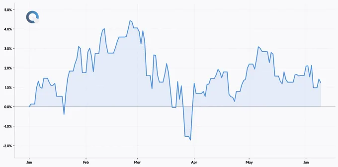 Quantillion Atlas — Researched Return (Jan 01–Jun 09, 2026, YTD)
Return:  1.24%
Sharpe: 0.28
Volatility: 8.18%
Max Drawdown: 5.89%
See attached chart for performance details.

This post is part of Quantillion Research output and does not constitute investment advice or promotional material.