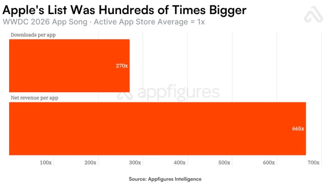 Bar graph comparing app downloads and net revenue, highlighting Apple's list was significantly above average, at 270x and 665x.