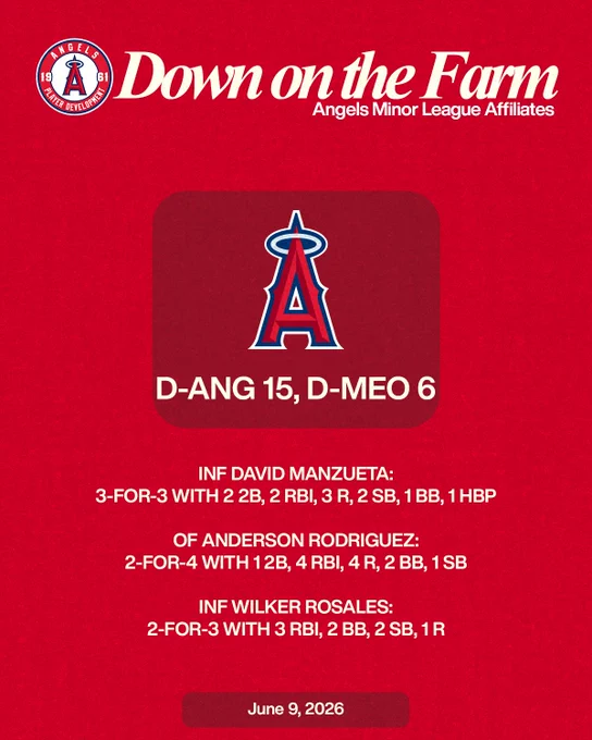 D-ANG 15, D-MEO 6

INF DAVID MANZUETA: 
3-FOR-3 WITH 2 2B, 2 RBI, 3 R, 2 SB, 1 BB, 1 HBP

OF ANDERSON RODRIGUEZ: 
2-FOR-4 WITH 1 2B, 4 RBI, 4 R, 2 BB, 1 SB

INF WILKER ROSALES: 
2-FOR-3 WITH 3 RBI, 2 BB, 2 SB, 1 R