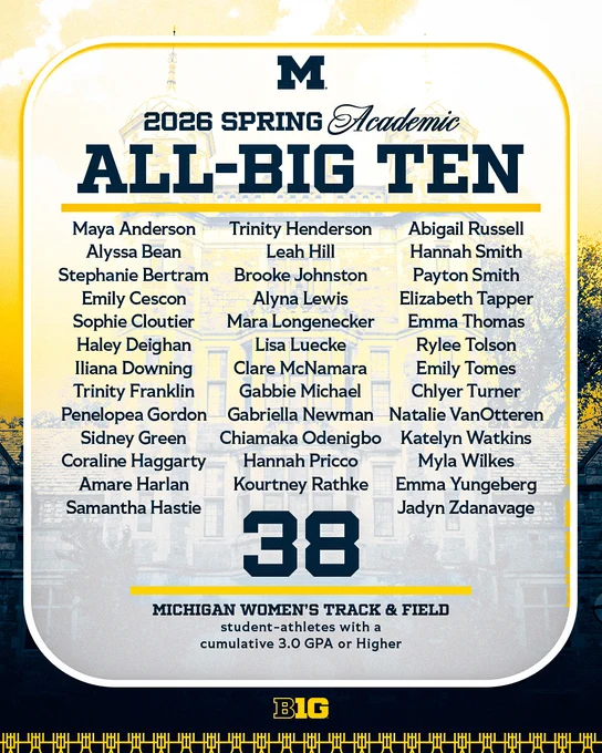38 Michigan women's track and field athletes were named Academic All-Big Ten honorees (more: https://myumi.ch/WDQAV)