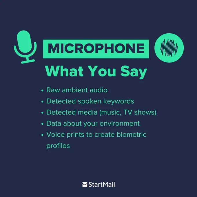 Blue background graphic titled "MICROPHONE" with a microphone and a wave form icon. Below text reads: "What You Say" followed by a list: "Raw ambient audio, Detected spoken keywords, Detected media (music, TV shows), Data about your environment , Voice prints to create biometric profiles". "StartMail" logo at the bottom.