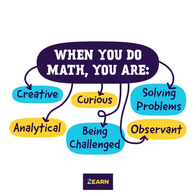 Flowchart titled "When You Do Math, You Are:" with branches labeled Creative, Analytical, Curious, Being Challenged, Solving Problems, and Observant.