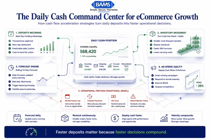Editorial fintech infographic showing how cash flow acceleration strategies create a real-time ecommerce decision system powered by next-day funding and rolling forecasting.
