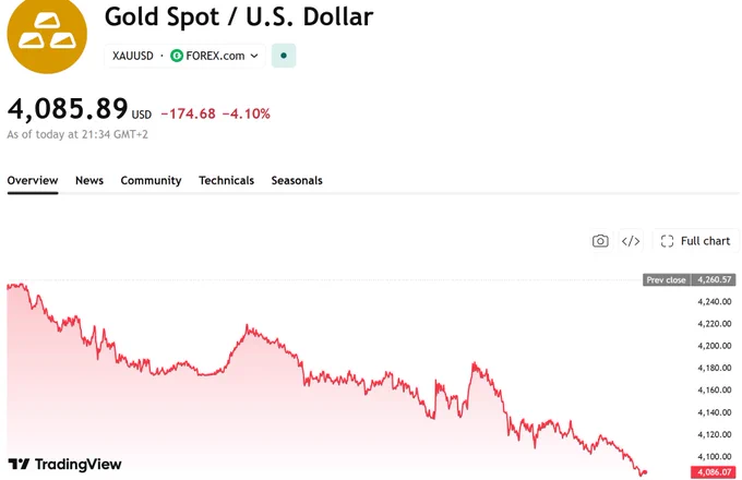 Gold price from Tradingview
