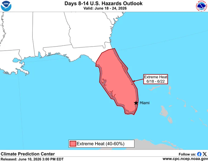 The Days 8-14 U.S. Hazards Outlook, valid for the period of Jun 18-24, 2026 from the Climate Prediction Center. A 40-60 percent chance of Extreme Heat is indicated over much of the Florida Peninsula including Miami, Jun 18-22, where heat index values may exceed 105 deg F. In addition, little overnight relief is expected with record high minimum temperatures possible.