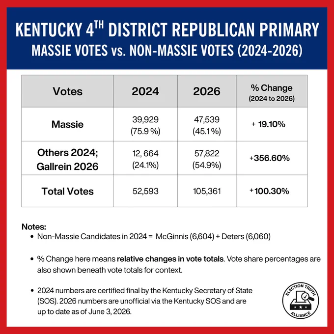 A text-based graphic from the Election Truth Alliance with a chart that reads: KENTUCKY 4TH DISTRICT REPUBLICAN PRIMARY
MASSIE VOTES vs. NON-MASSIE VOTES 
The chart then shows Rep. Massie's vote totals in 2024: 39,929 and 2026: 47,739 with a percentage change of  19.10%

The graph then shows Rep. Massie's challenger's vote totals in 2024: 12,664 and 2026: 57,822 with a percentage change of  356.60%.

Finally it shows total vote % change equals  100.30%.

Notes:
Non-Massie Candidates in 2024 are McGinnis (6,604 votes) and Deters (6,060 votes). 
% Change here means relative changes in vote totals. Vote share percentages are also shown beneath vote totals for context.
2024 numbers are certified final by the Kentucky Secretary of State (SOS). 2026 numbers are unofficial via the Kentucky SOS and are up to date as of June 3, 2026.