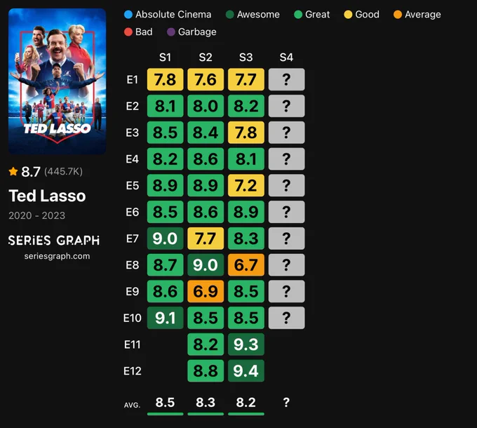 Ted Lasso episode ratings
