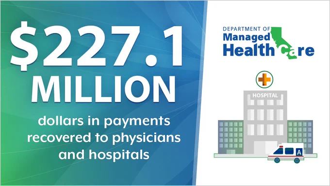 $227.1 Million dollars in payments recovered to physicians and hospitals.