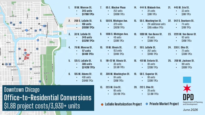 Map of downtown Chicago indicating locations of office-to-residential conversion projects, totaling over 3,930 units and $1.8 billion in project costs. The projects are marked with dots, classified as either LaSalle Revitalization Project or Private Market Project. The map includes a list of addresses with unit numbers and identifies well‑known streets like LaSalle, Monroe, Michigan, and Wacker. The Chicago Department of Planning and Development logo is in the lower right corner.