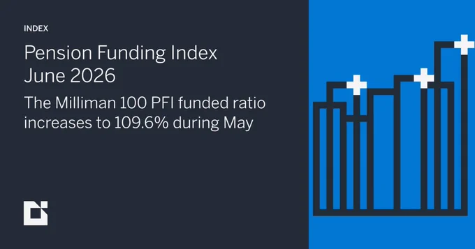 Bar chart with upward trend and plus signs illustrating Pension Funding Index rise to 109.6% in May 2026.