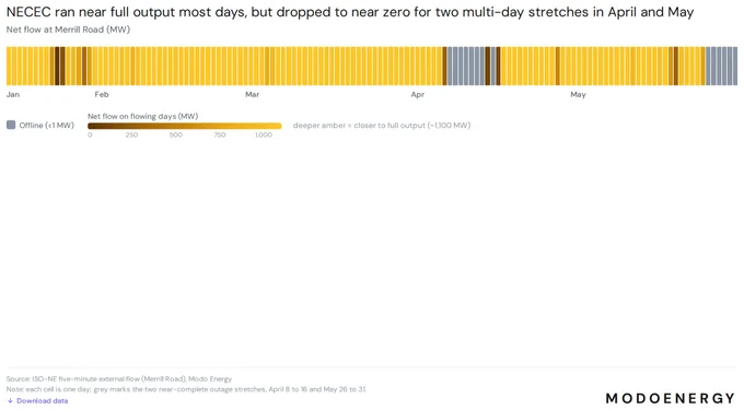 Chart: necec online offline daily heatmap