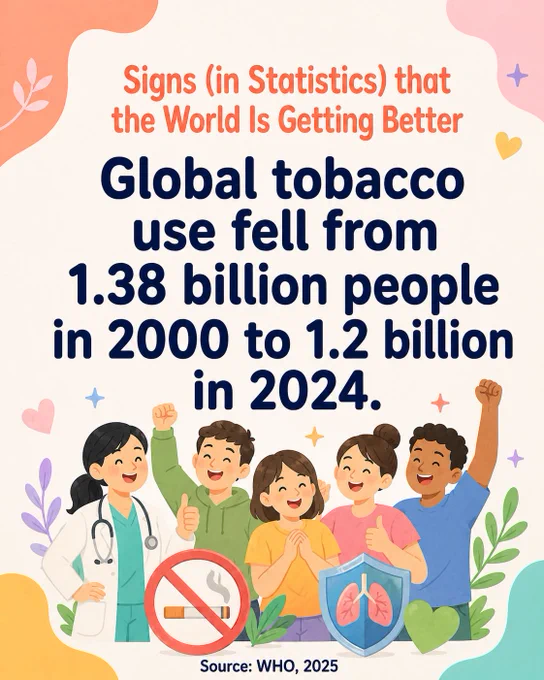 Global tobacco use fell from 1.38 billion people in 2000 to 1.2 billion in 2024.