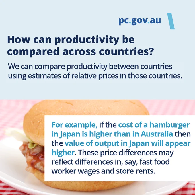 An image with a hamburger in the foreground on a red-checkered surface. The text reads: "How can productivity be compared across countries?" followed by "We can compare productivity between countries using estimates of relative prices in those countries." Below, there is highlighted text: "For example, if the cost of a hamburger in Japan is higher than in Australia then the value of output in Japan will appear higher. These price differences may reflect differences in, say, fast food worker wages and store rents." The website "pc.gov.au" is mentioned at the top.