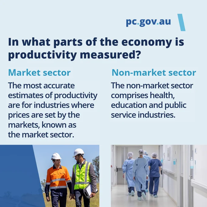 The image is an informational graphic from pc.gov.au discussing parts of the economy in which productivity is measured. It is divided into two sections: "Market sector" on the left, describing productivity in industries with market-set prices, shown with an image of two workers, one in a suit and the other in safety gear. The "Non-market sector" on the right, focusing on health, education, and public services, accompanies an image of a person walking down a hospital corridor.