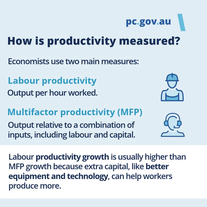 An infographic from pc.gov.au explains productivity measurement. It outlines two main measures: "Labour productivity," defined as output per hour worked, and "Multifactor productivity (MFP)," defined as output relative to a combination of inputs, including labor and capital. The text notes that labor productivity growth is typically higher than MFP growth due to factors like better equipment and technology aiding output. Icons representing labor and multifactor productivity are included.