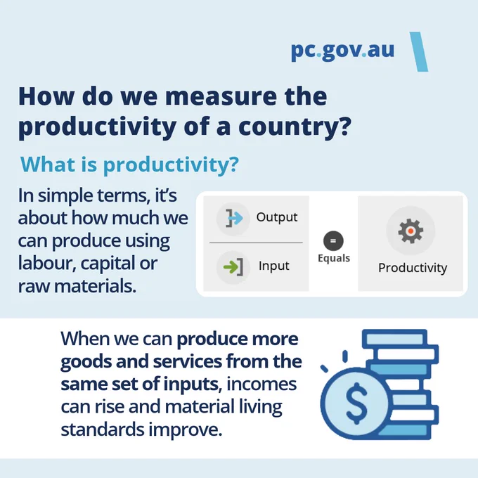 Image showing information about measuring a country's productivity from pc.gov.au. It defines productivity as output over input and includes icons representing output, input, and productivity. A statement emphasizes that producing more goods and services from the same inputs can raise incomes and improve living standards, accompanied by an icon of stacked coins and dollar sign.