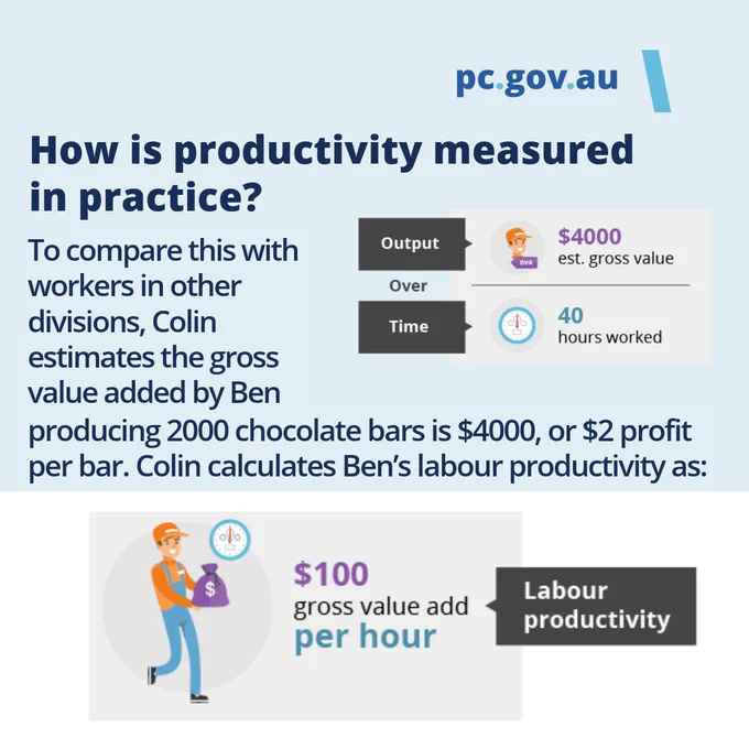 A graphic from pc.gov.au titled "How is productivity measured in practice?" illustrates a productivity example. It explains that Colin, Ben's boss, estimates Ben's gross value added at $4000 for producing 2000 chocolate bars, yielding $2 profit per bar. Ben works 40 hours. A visual representation shows a person with a money bag, labeled "$100 gross value added per hour," indicating labor productivity.