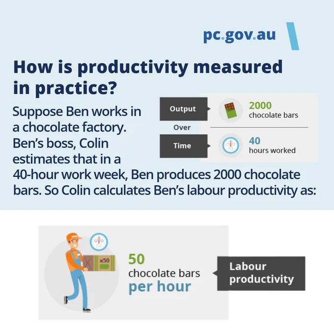 Image explaining productivity measurement: Text describes a scenario of Ben working in a chocolate factory, producing 2000 chocolate bars in a 40-hour week. Colin, Ben's boss, calculates Ben's labour productivity as 50 chocolate bars per hour. A chart shows 2000 chocolate bars over 40 hours. Illustration of a person with a cardboard box and a chart showing '50 chocolate bars per hour' as labour productivity. Website: pc.gov.au.
