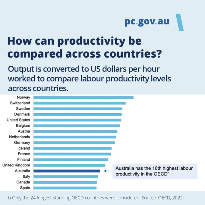 Bar chart comparing labor productivity levels, measured in US dollars per hour, across 24 long-standing OECD countries. Norway leads, followed by Switzerland, Denmark, United States, and others. Australia ranks 16th. Source: OECD, 2022.