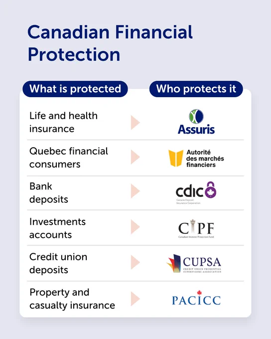 Canadian Financial Protection
What is protected and Who protects it
Life and health insurance - Assuris
Quebec financial consumers - AMF
Bank deposits - CDIC
Investment accounts - CIPF
Credit union deposits - CUPSA
Property and casualty insurance - PACICC