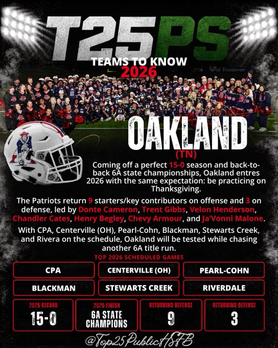 Graphic for Public HSFB Top 25 “Teams to Know 2026” featuring Oakland High School football from Tennessee. The design shows Oakland players and cheerleaders celebrating, a white Patriots helmet, 2025 record of 15-0, 2025 finish as Tennessee 6A state champions, returning starter totals of 9 on offense and 3 on defense, and top 2026 scheduled games against CPA, Centerville, Pearl-Cohn, Blackman, Stewarts Creek, and Riverdale.
