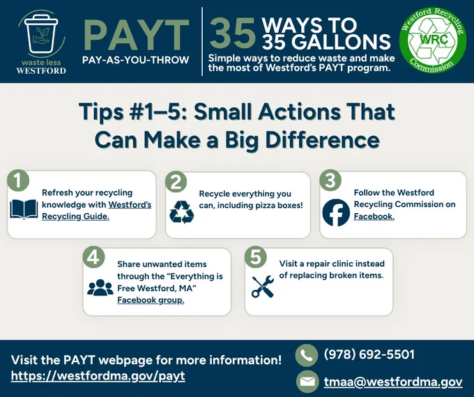 Graphic titled “PAYT: 35 Ways to 35 Gallons – Tips #1–5: Small Actions That Can Make a Big Difference.” The graphic encourages residents to reduce waste and maximize Westford’s Pay-As-You-Throw (PAYT) program. Five tips are highlighted: (1) Refresh your recycling knowledge with Westford’s Recycling Guide, (2) Recycle everything you can, including pizza boxes, (3) Follow the Westford Recycling Commission on Facebook, (4) Share unwanted items through the “Everything is Free Westford, MA” Facebook 