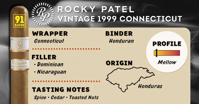 Promotional image of a Rocky Patel Vintage 1999 Connecticut cigar, highlighting its features. The image includes details such as the wrapper being Connecticut, binder being Honduran, and filler being Nicaraguan and Dominican. It also notes a mellow profile, with spice, cedar, and toasted nuts tasting notes, and a map of Honduras indicating the origin of the tobacco. - Cigars International