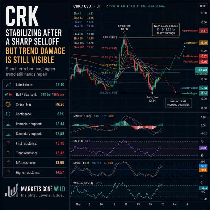 CRK tries to stabilize after a sharp selloff, but trend damage is still visible
