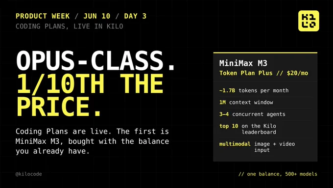 Kilo Product Week graphic, day 3. Headline reads "Opus-class. 1/10th the price." Subhead: "Coding Plans are live. The first is MiniMax M3, bought with the balance you already have." A plan card on the right lists MiniMax M3 Token Plan Plus at $20/month: ~1.7B tokens per month, 1M context window, 3–4 concurrent agents, top 10 on the Kilo leaderboard, and multimodal image and video input. Black background, yellow accent, monospace type.