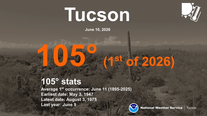 First 105 degree day graphic for Tucson.