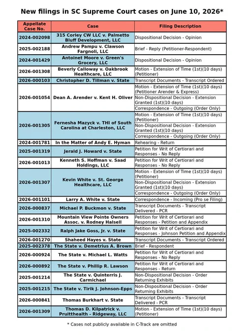 A table of filings filed in SC Supreme Court cases on June 10, 2026