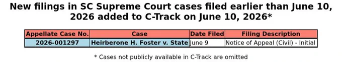 A table of filings in SC Supreme Court cases added to C-Track on June 10, 2026 but filed on earlier date