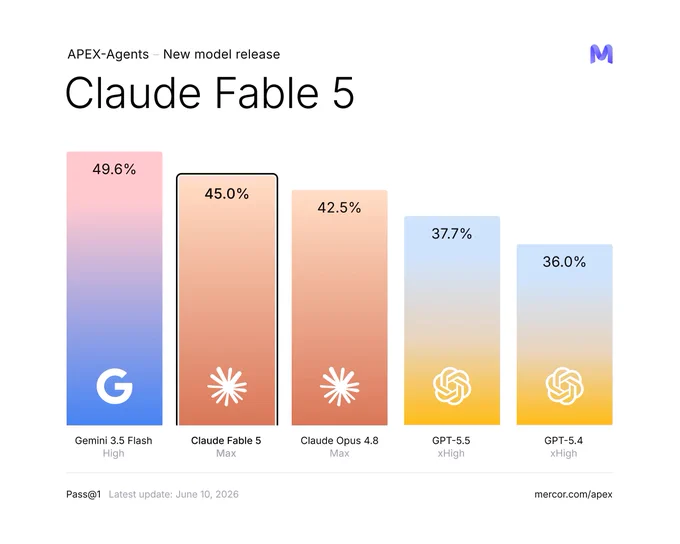 APEX-Agents | Claude Fable 5