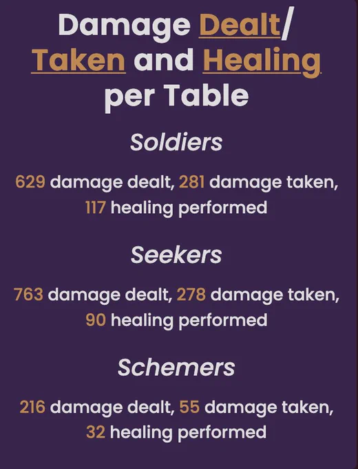 Damage Dealt/Taken and Healing per Table.
Soldiers: 629 damage dealt, 281 damage taken, 117 healing performed.
Seekers: 763 damage dealt, 278 damage taken, 90 healing performed.
Schemers: 216 damage dealt, 55 damage taken, 32 healing performed.