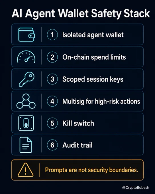 A practical safety stack for AI agents in crypto: isolated wallet, on-chain limits, scoped session keys, multisig, kill switch and audit trail. The key idea is simple: prompts help, but enforceable permissions protect funds.