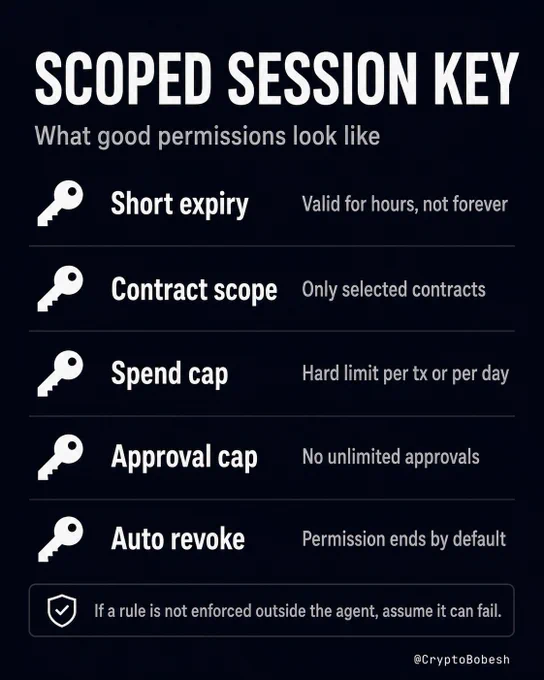 A checklist of what good agent permissions should look like. A scoped session key should expire quickly, work only with selected contracts, enforce a hard spending cap, avoid unlimited approvals and end by default. If a rule is not enforced outside the agent, it should not be treated as real protection.