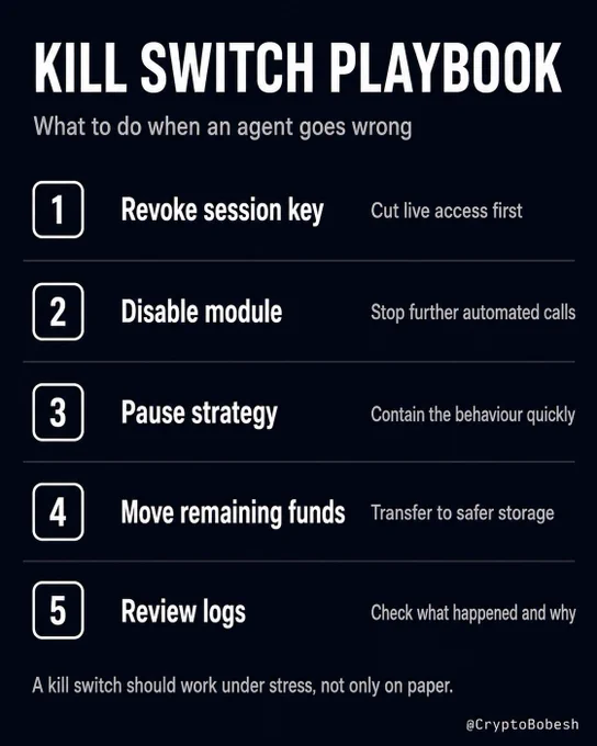 A practical emergency plan for when an AI agent starts doing the wrong thing. First cut live access by revoking the session key, then disable the module, pause the strategy, move remaining funds to safer storage and review the logs. A kill switch only matters if it still works under stress.