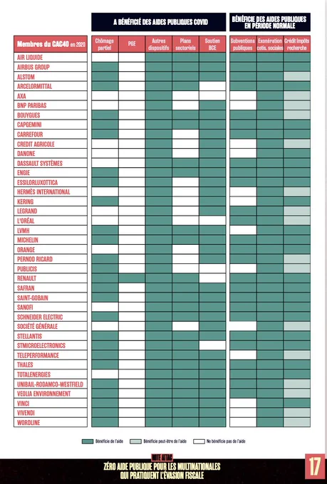 En raison du manque de données et des difficultés pour
les rassembler, le propos se limite au CAC40 et utilise es-
sentiellement des données de 2020, déjà disponibles. 

Ce tableau recense quelques exemples de localisation des
filiales des groupes du CAC40 présentes dans les paradis
fiscaux, notamment lorsqu’elles situées dans les 10 pays
de tête du classement de Tax Justice Network ainsi que
quelques exemples emblématiques
