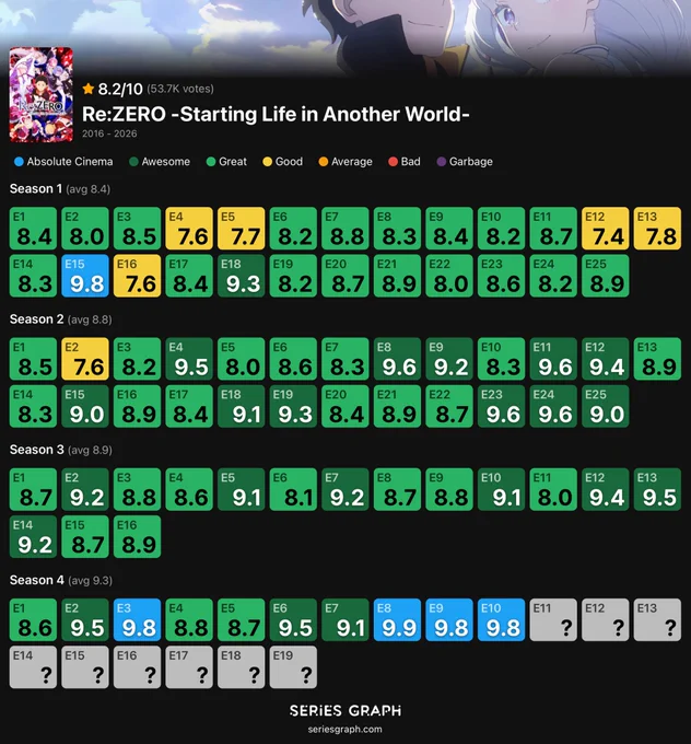 Re:Zero episode rating chart
